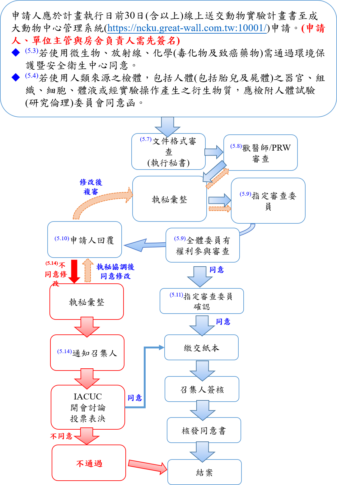 中文流程表