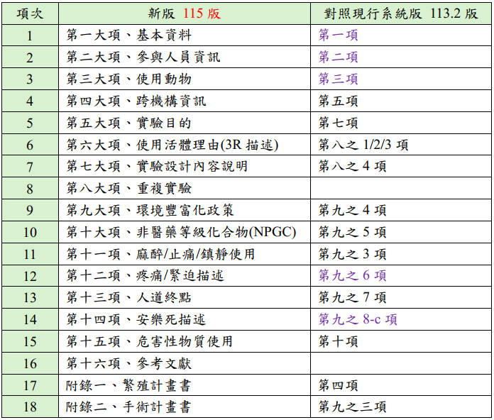 新版115版動物計畫申請書填寫對照現行系統版113.2版之項次.jpg