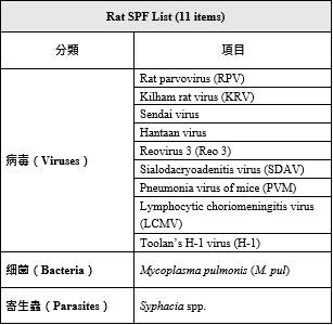 大鼠健康監測項目